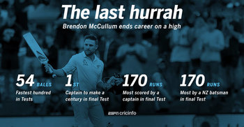 বিদায়ী ইনিংসেও বিরল রেকর্ড ম্যাককালামের