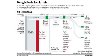 Bangladesh probes 2013 hack for links to central bank heist