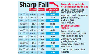 India’s trade deficit hits five year low of $4.8 billion