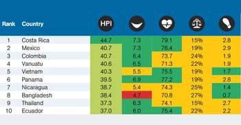 Bangladesh 8th happiest country in the world