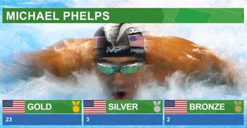 Phelps wins 23rd gold in final race