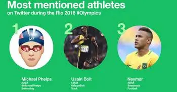 Phelps most mentioned athlete on twitter at Rio Olympics