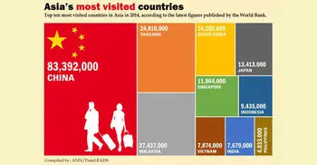 Asia’s most visited countries 