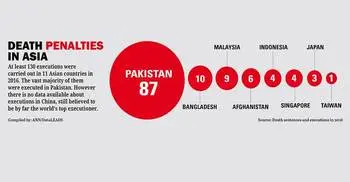 Bangladesh second, Pak top in death penalty executions in Asia  