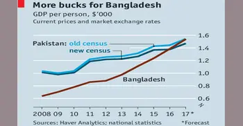 Bangladesh’s GDP per person is now higher than Pakistan
