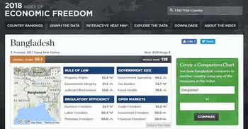 Bangladesh improves in Economic Freedom Index-2018
