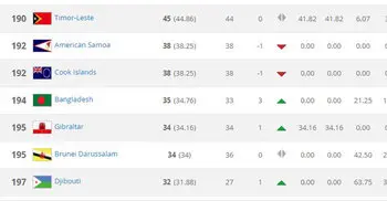 FIFA ranking: Bangladesh 5th in South Asia