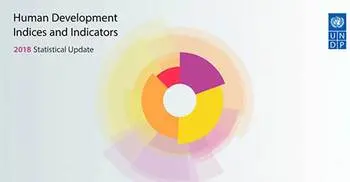Bangladesh moves up 3 spots in Human Development Index