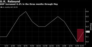UK services lift growth in May in rebound from bleak winter