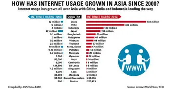 Bangladesh ranks 5th in Asia for internet users