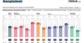 Bangladesh moves a notch down in global competitiveness index