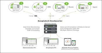 Manage time attendance with ZKTeco’s BioTime Solutions