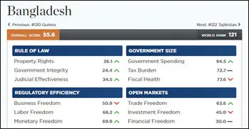 Bangladesh ranked 121st freest economy in the world
