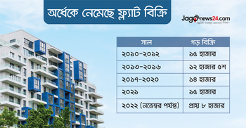 অর্ধেকে নেমেছে ফ্ল্যাট বিক্রি