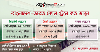 মিতালী, মৈত্রী ও বন্ধন: কোন ট্রেনে কত ভাড়া