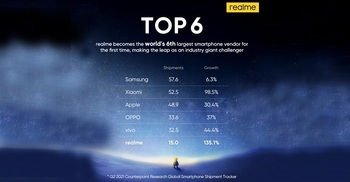 realme makes it to top 6 global smartphone brands for first time