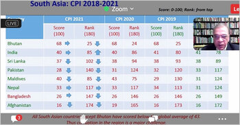 Bangladesh 13th most corrupt country