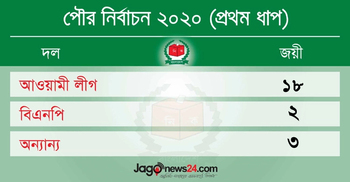 পৌরসভা নির্বাচনের ফলাফল