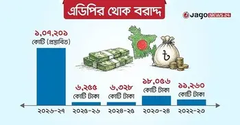 নির্বাচনি ইশতেহার বাস্তবায়নে এডিপিতে থোক বরাদ্দে রেকর্ড