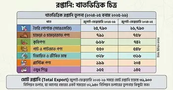 যে সব কারণে রপ্তানি আয়ে ধারাবাহিক পতন