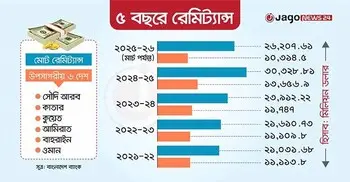 মধ্যপ্রাচ্যনির্ভরতায় ঝুঁকিতে রেমিট্যান্স