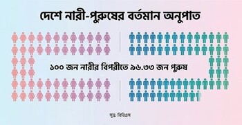 নারী-পুরুষ সমঅধিকারেই টেকসই উন্নয়ন