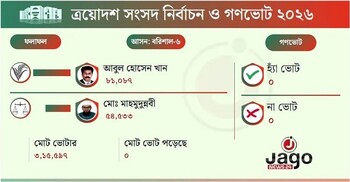 বরিশাল-৬ আসনে বিজয়ী বিএনপির আবুল হোসেন