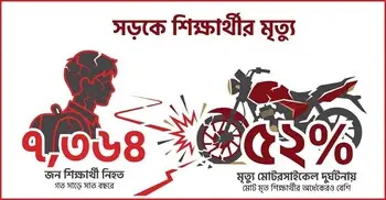 সাড়ে ৭ বছরে সর্বাধিক শিক্ষার্থীর মৃত্যু মোটরসাইকেল দুর্ঘটনায় 