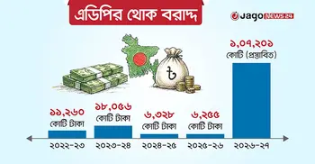 নির্বাচনি ইশতেহার বাস্তবায়নে এডিপিতে থোক বরাদ্দে রেকর্ড