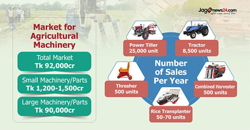 Engines of change: Inside Bangladesh’s Tk 12,000cr agro-machinery boom