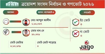 ১৭ হাজার ভোটের ব্যবধানে জামায়াতের আব্দুল আলিম বিজয়ী