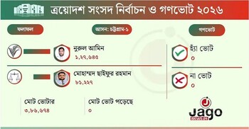 ইউপি সদস্য থেকে সংসদে বিএনপির নুরুল আমিন