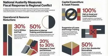 Govt orders spending cuts across 9 sectors amid West Asia war