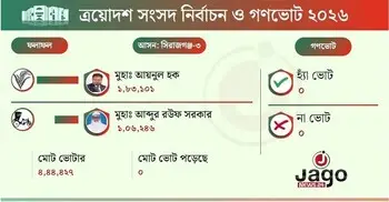 ৭৬ হাজার ৮৫৫ ভোট বেশি পেয়ে জয়ী আয়নুল হক