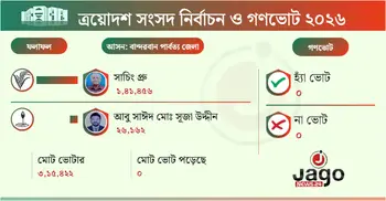 বান্দরবানে-৩০০ আসনে বড় ব্যবধানে ধানের শীষের প্রার্থীর জয়