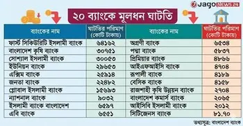 ব্যাংক খাতে মূলধন ঘাটতি ২ লাখ ৭৮ হাজার কোটি টাকা