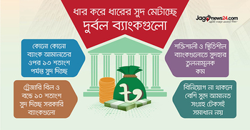 বেশি সুদে আমানত টানছে দুর্বল ব্যাংক, বাড়ছে ঝুঁকি