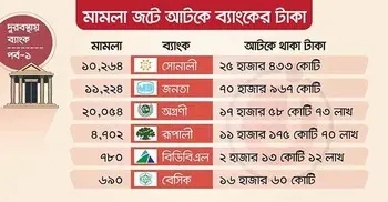 মামলায় ঝুলে আছে এক লাখ ৪৩ হাজার কোটি টাকার ‘মন্দ ঋণ’