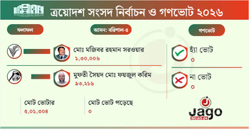 বরিশাল-৫ আসনে বিজয়ী বিএনপির সরোয়ার