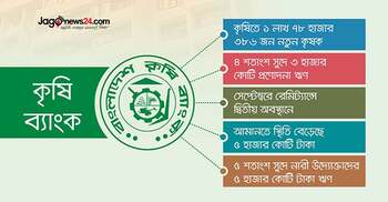স্বল্পসুদের ঋণে স্বস্তিতে পৌনে দুই লাখ নতুন কৃষক