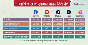 সামাজিক যোগাযোগমাধ্যম ব্যবহারে কতটা সফল বিএনপি?
