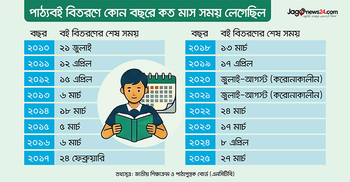সময়মতো পাঠ্যবই দিতে আবারও ব্যর্থতা, সেই একই ‘অজুহাত’