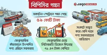 এক মাসে শুধু ডিজেলে বিপিসির ‘গচ্চা’ ১০১ কোটি টাকা