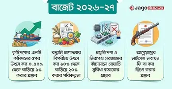রপ্তানি ও কৃষিখাতে বাড়তি কর, রপ্তানিকারকদের ওপর চাপ বাড়ার শঙ্কা