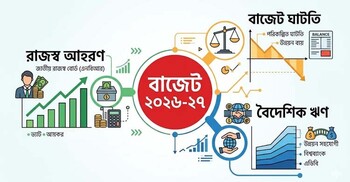 এবারের বাজেটে রাজস্বে বড় বাজি, ঘাটতিও বড়