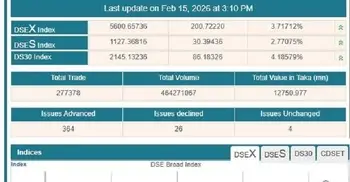ভোটের পর সূচক বাড়লো ২০০ পয়েন্ট, বাজার মূলধনে যোগ ১২ হাজার কোটি টাকা