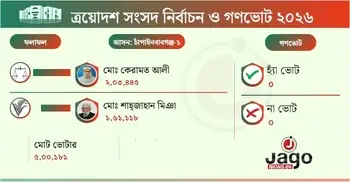 ২ লাখ ভোট পেয়ে বিজয়ী জামায়াতের কেরামত আলী