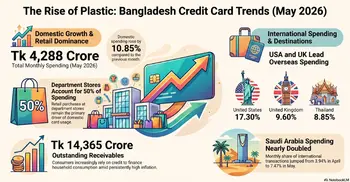Credit card spending rises 10.85% in May, reaches Tk 4,288cr