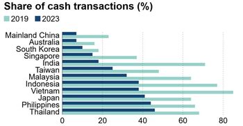 Rapid decline of cash in Asia: A shift toward digital payments