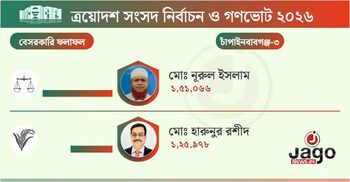 চাঁপাইনবাবগঞ্জ-৩ আসনে বিজয়ী নুরুল ইসলাম বুলবুল